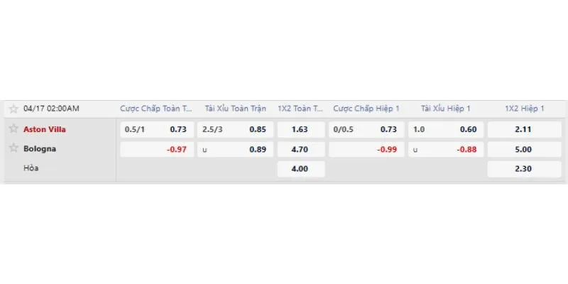Tỷ lệ kèo trước trận Aston Villa vs Bologna